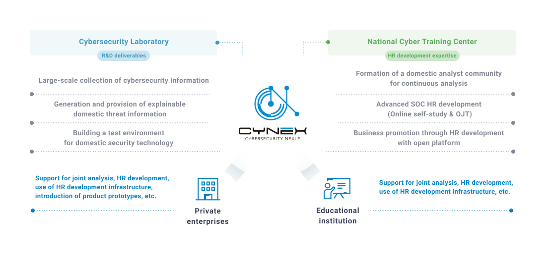 CYNEX (CYBERSECURITY NEXUS) diagram